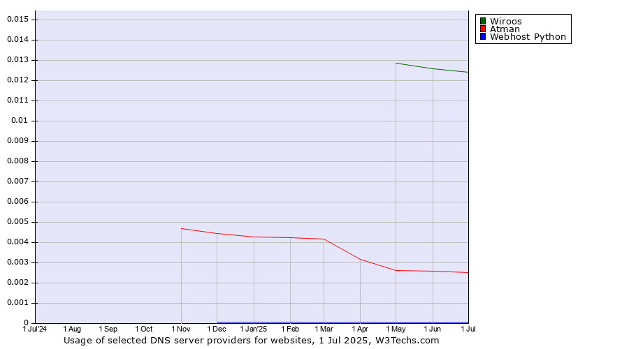 Historical trends in the usage of Wiroos vs. Atman vs. Webhost Python