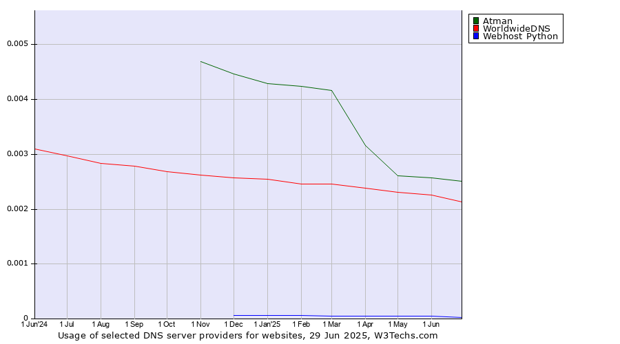 Historical trends in the usage of Atman vs. WorldwideDNS vs. Webhost Python
