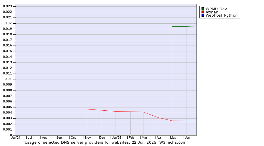 Historical trends in the usage of WPMU Dev vs. Atman vs. Webhost Python