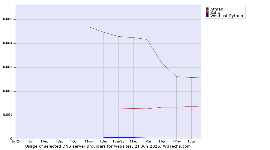 Historical trends in the usage of Atman vs. Zoho vs. Webhost Python