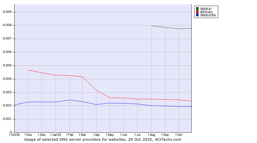 Historical trends in the usage of Webzi vs. Atman vs. Webzilla