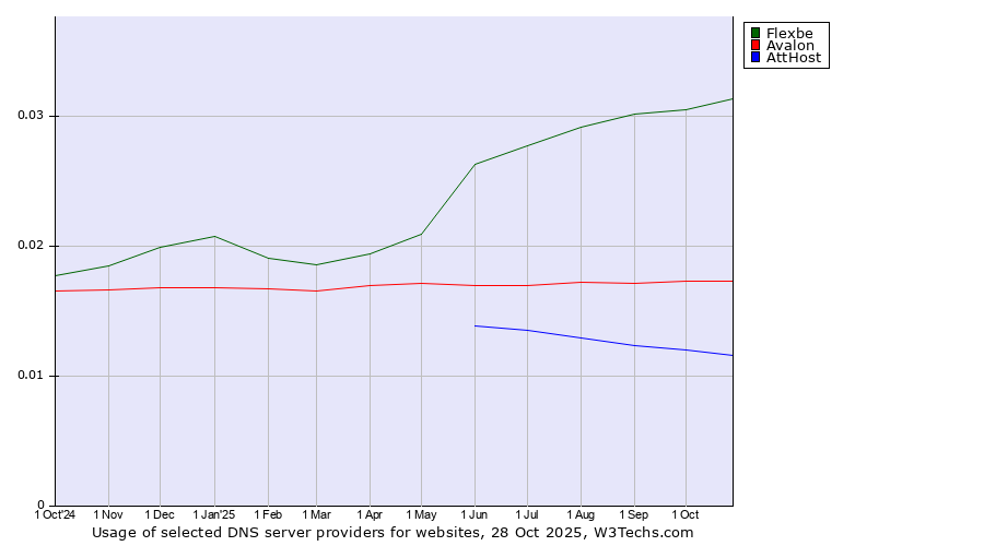 Historical trends in the usage of Flexbe vs. Avalon vs. AttHost