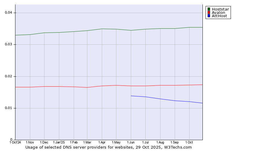 Historical trends in the usage of Hoststar vs. Avalon vs. AttHost