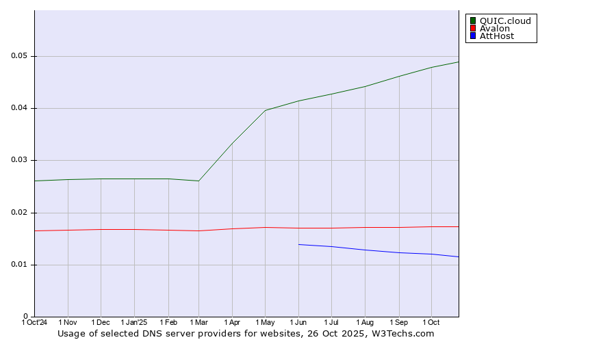 Historical trends in the usage of QUIC.cloud vs. Avalon vs. AttHost