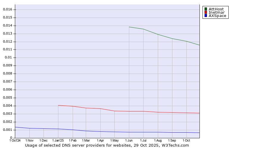 Historical trends in the usage of AttHost vs. Inetmar vs. AXSpace