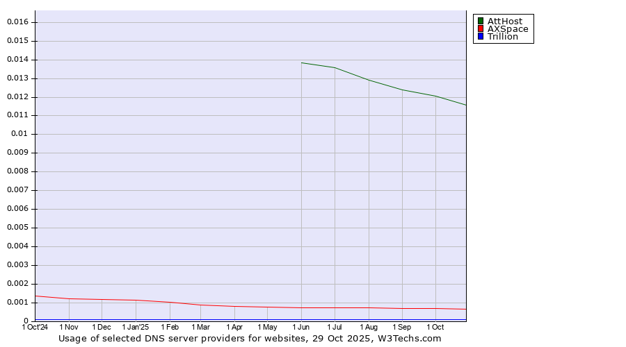 Historical trends in the usage of AttHost vs. AXSpace vs. Trillion