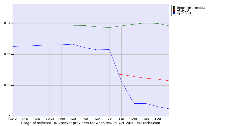 Historical trends in the usage of Beon Intermedia vs. AttHost vs. UpCloud