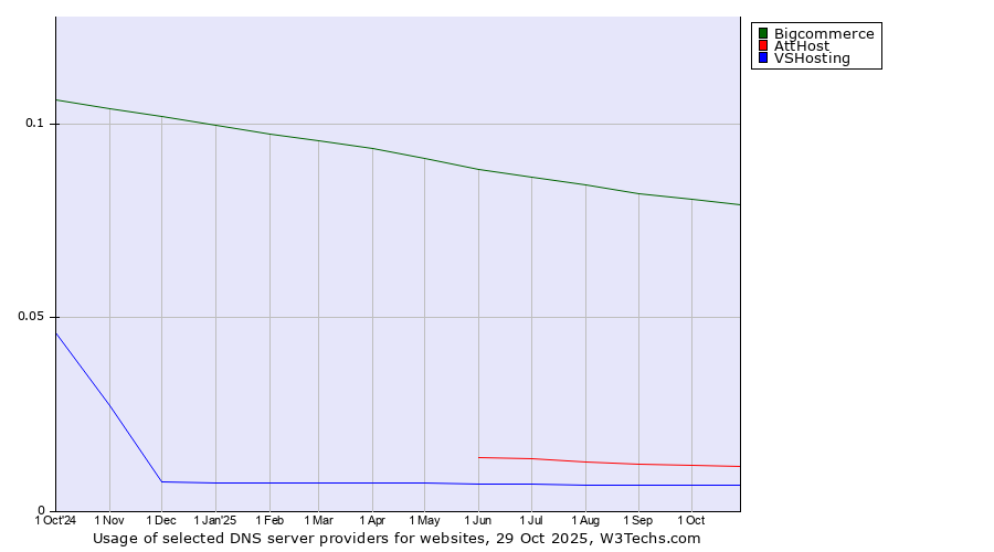 Historical trends in the usage of Bigcommerce vs. AttHost vs. VSHosting