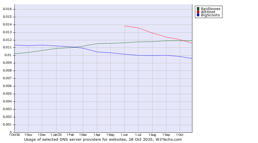 Historical trends in the usage of Raidboxes vs. AttHost vs. BigScoots