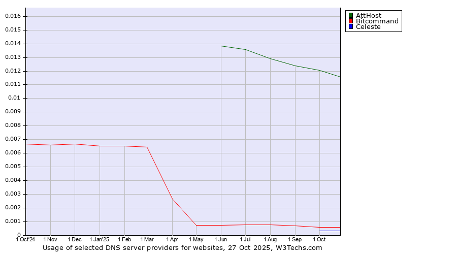 Historical trends in the usage of AttHost vs. Bitcommand vs. Celeste