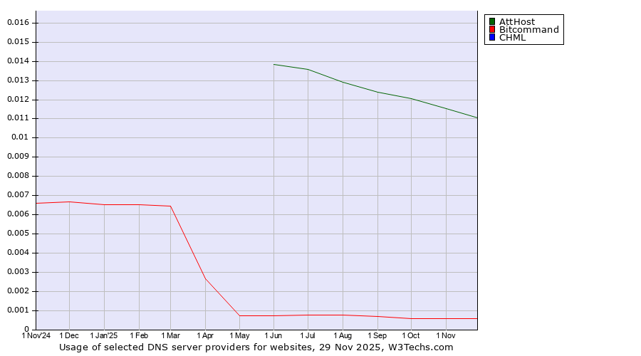 Historical trends in the usage of AttHost vs. Bitcommand vs. CHML