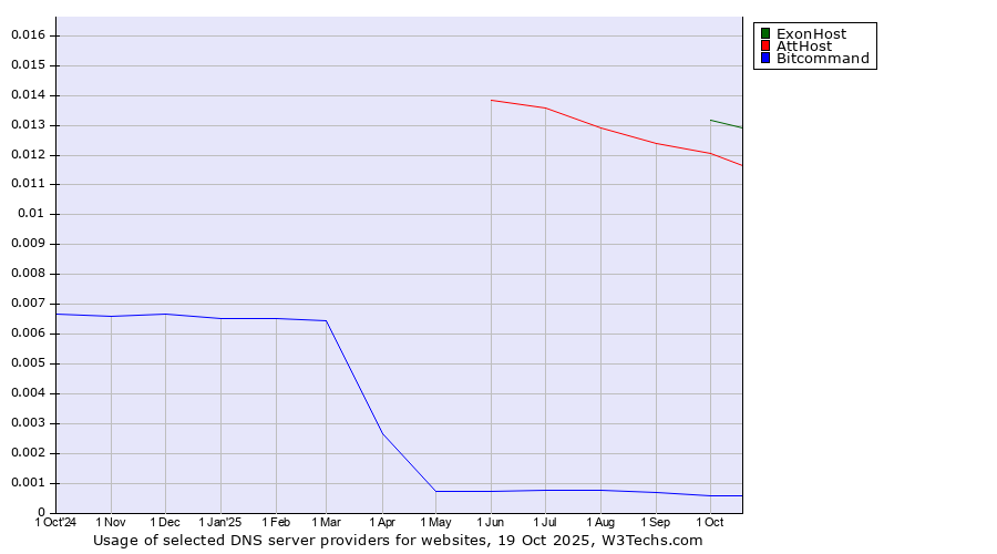 Historical trends in the usage of ExonHost vs. AttHost vs. Bitcommand