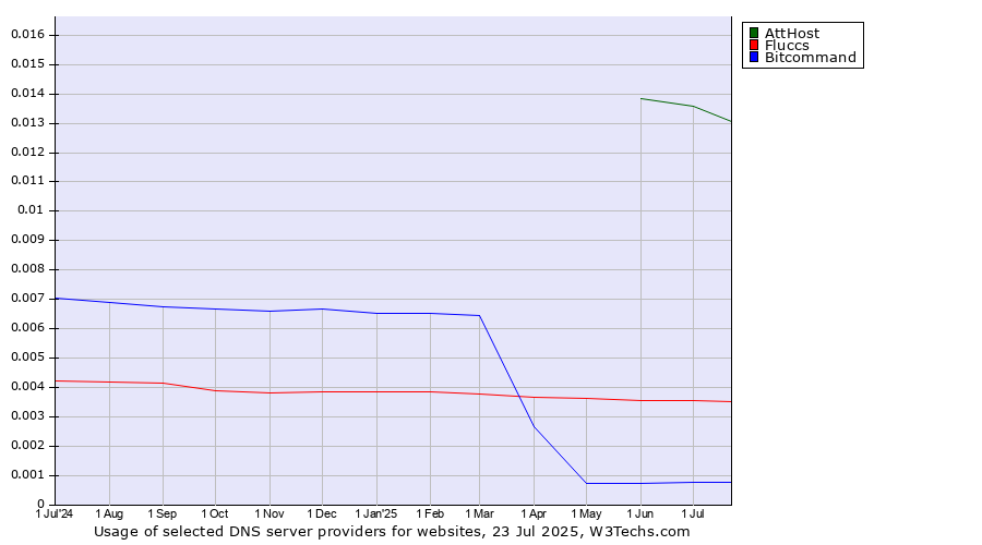 Historical trends in the usage of AttHost vs. Fluccs vs. Bitcommand