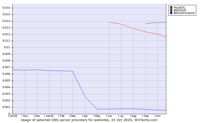 Historical trends in the usage of HostDL vs. AttHost vs. Bitcommand