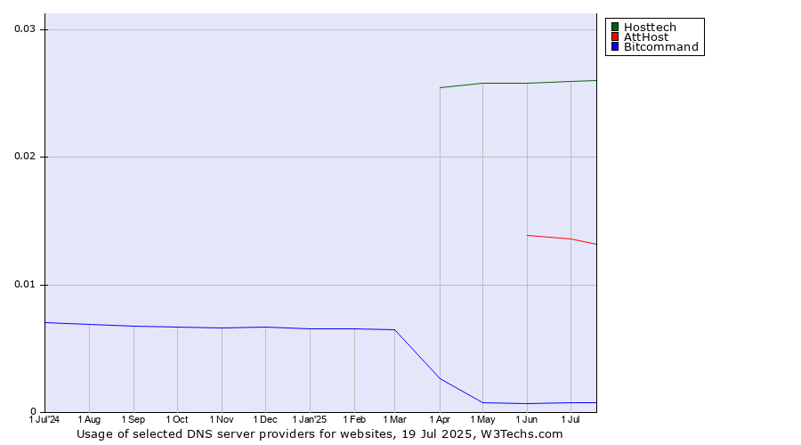 Historical trends in the usage of Hosttech vs. AttHost vs. Bitcommand