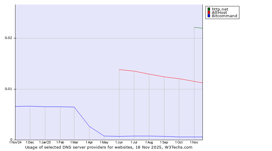 Historical trends in the usage of http.net vs. AttHost vs. Bitcommand