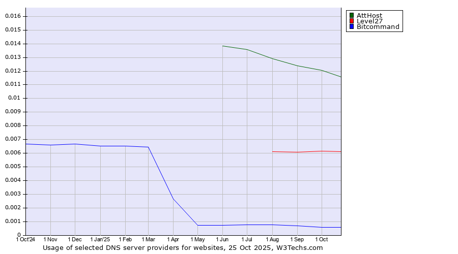 Historical trends in the usage of AttHost vs. Level27 vs. Bitcommand