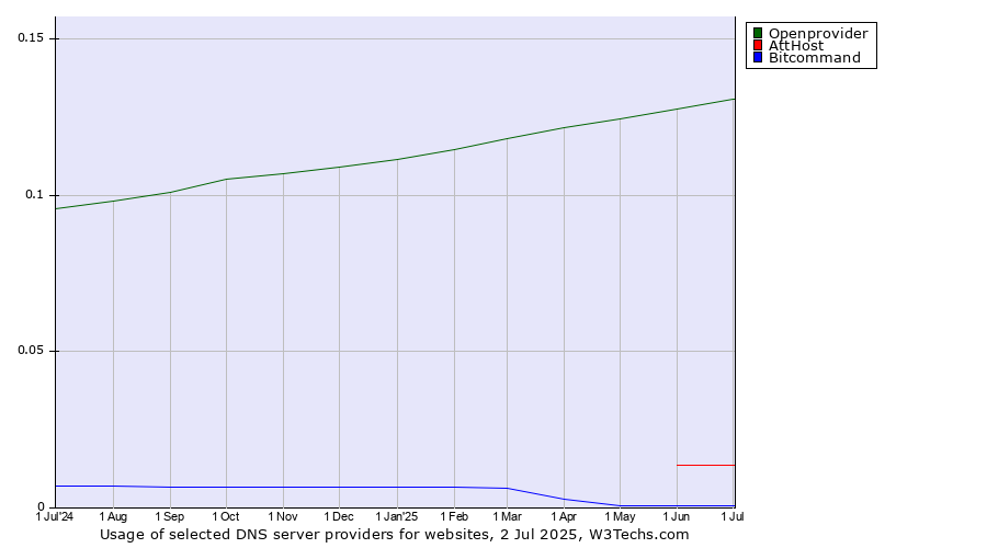 Historical trends in the usage of Openprovider vs. AttHost vs. Bitcommand