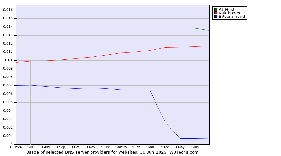 Historical trends in the usage of AttHost vs. Raidboxes vs. Bitcommand
