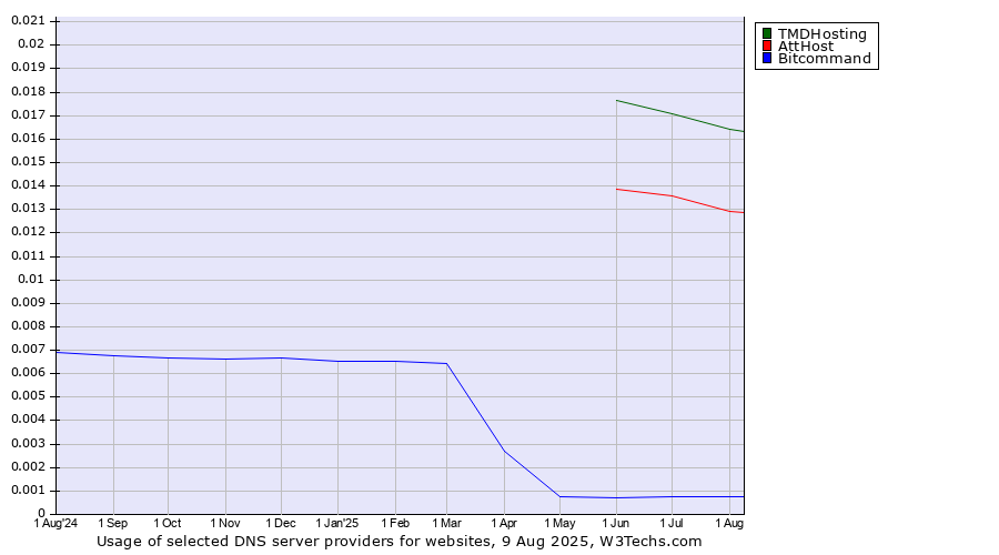 Historical trends in the usage of TMDHosting vs. AttHost vs. Bitcommand