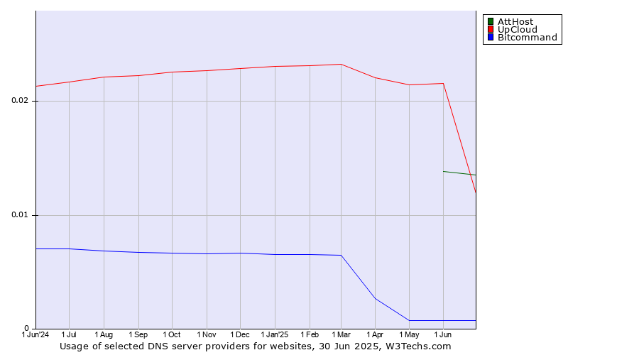 Historical trends in the usage of UpCloud vs. AttHost vs. Bitcommand