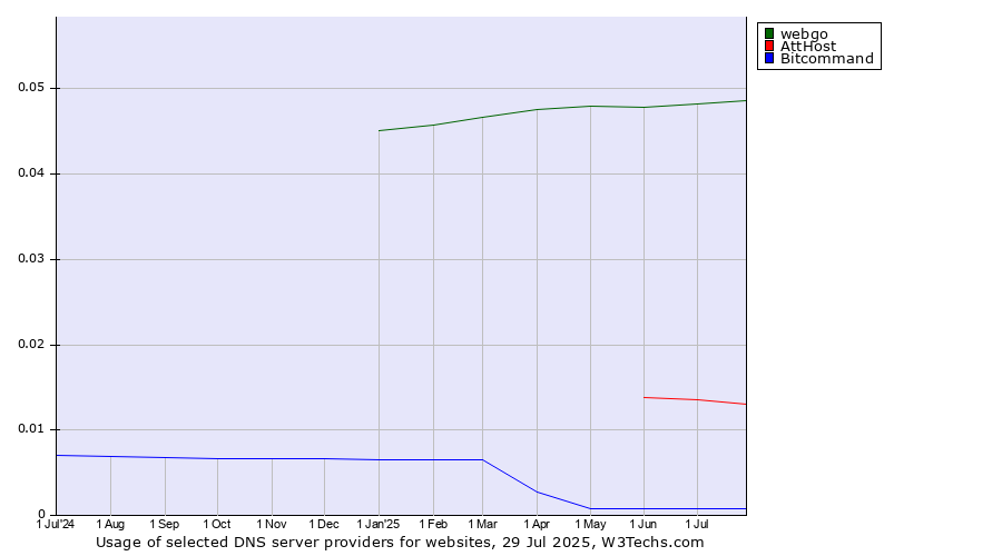 Historical trends in the usage of webgo vs. AttHost vs. Bitcommand
