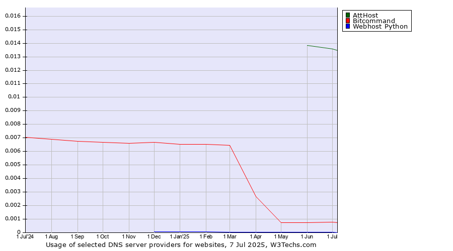 Historical trends in the usage of AttHost vs. Bitcommand vs. Webhost Python