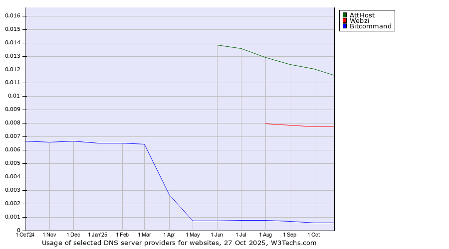 Historical trends in the usage of AttHost vs. Webzi vs. Bitcommand