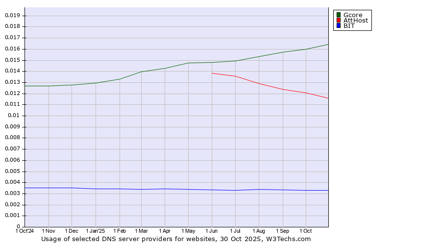 Historical trends in the usage of Gcore vs. AttHost vs. BIT