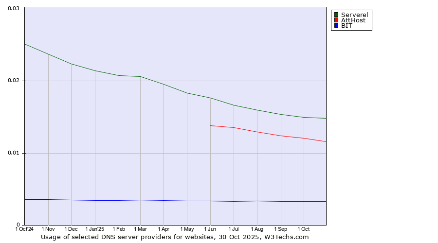 Historical trends in the usage of Serverel vs. AttHost vs. BIT