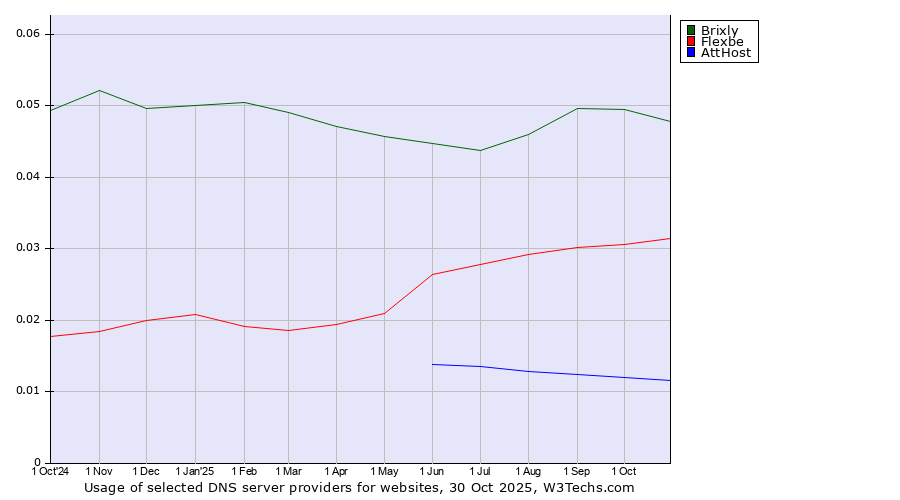 Historical trends in the usage of Brixly vs. Flexbe vs. AttHost