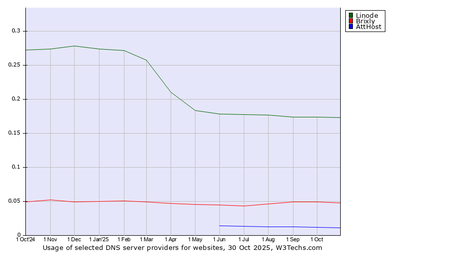 Historical trends in the usage of Linode vs. Brixly vs. AttHost