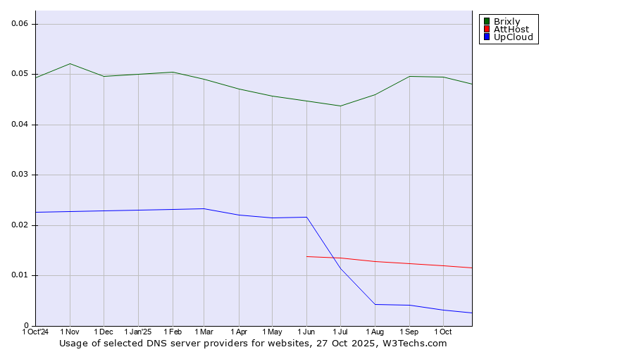 Historical trends in the usage of Brixly vs. AttHost vs. UpCloud