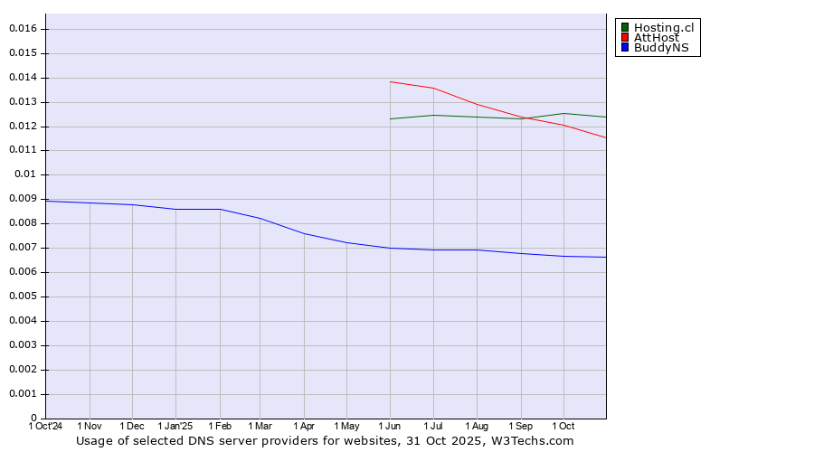 Historical trends in the usage of Hosting.cl vs. AttHost vs. BuddyNS