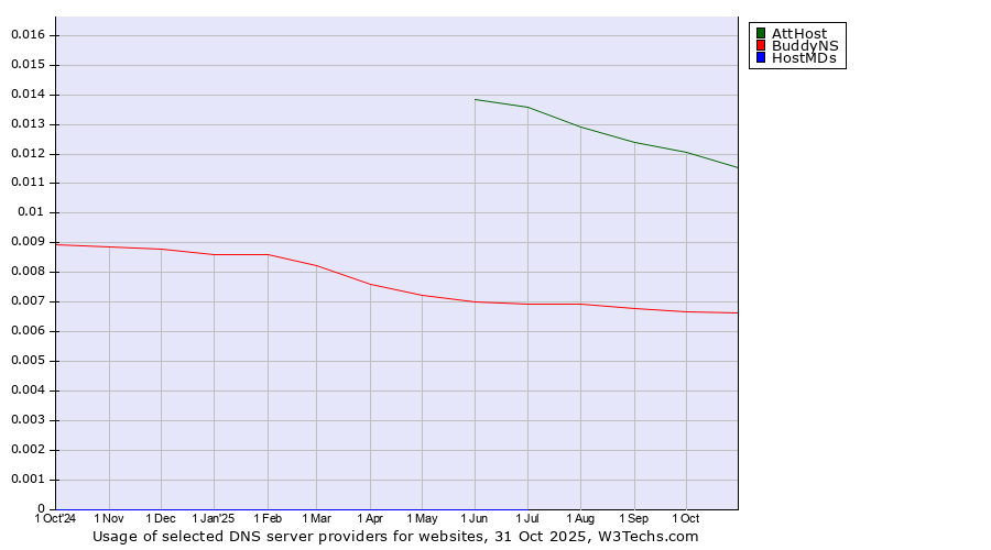 Historical trends in the usage of AttHost vs. BuddyNS vs. HostMDs
