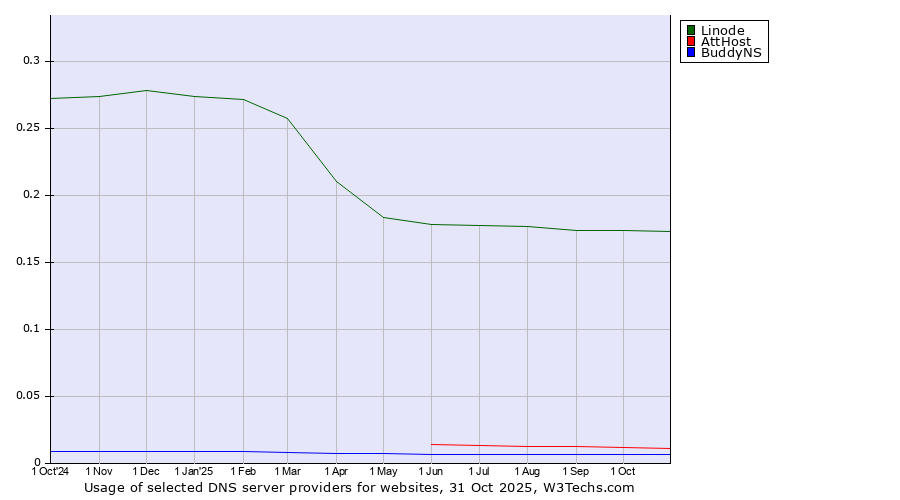 Historical trends in the usage of Linode vs. AttHost vs. BuddyNS