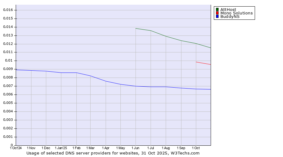 Historical trends in the usage of AttHost vs. Mono Solutions vs. BuddyNS