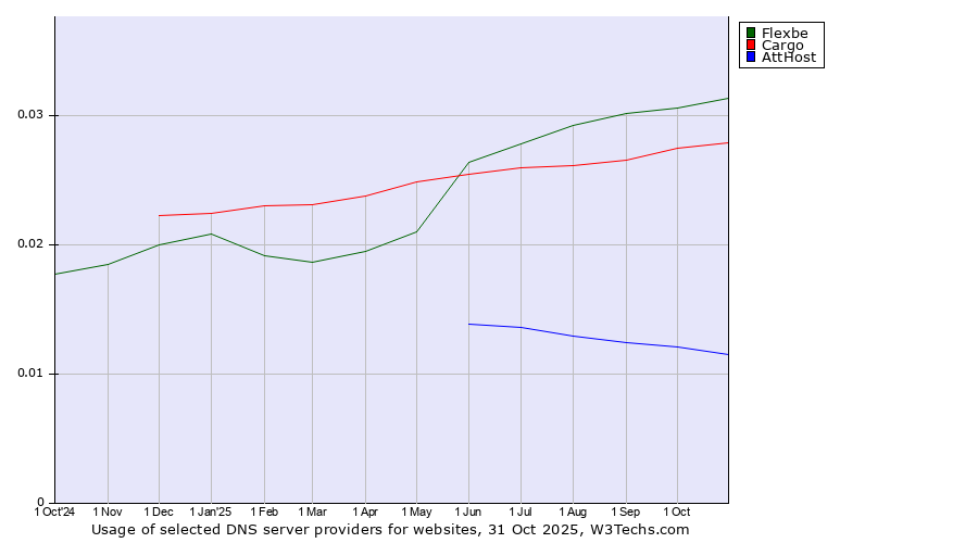 Historical trends in the usage of Flexbe vs. Cargo vs. AttHost
