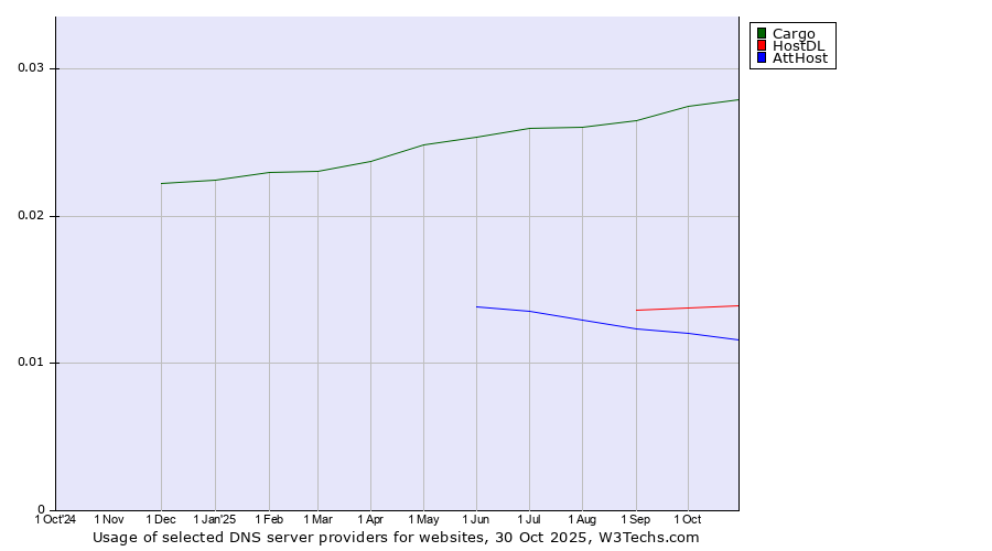 Historical trends in the usage of Cargo vs. HostDL vs. AttHost