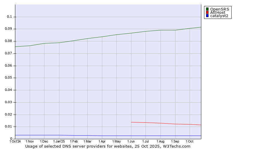 Historical trends in the usage of OpenSRS vs. AttHost vs. catalyst2