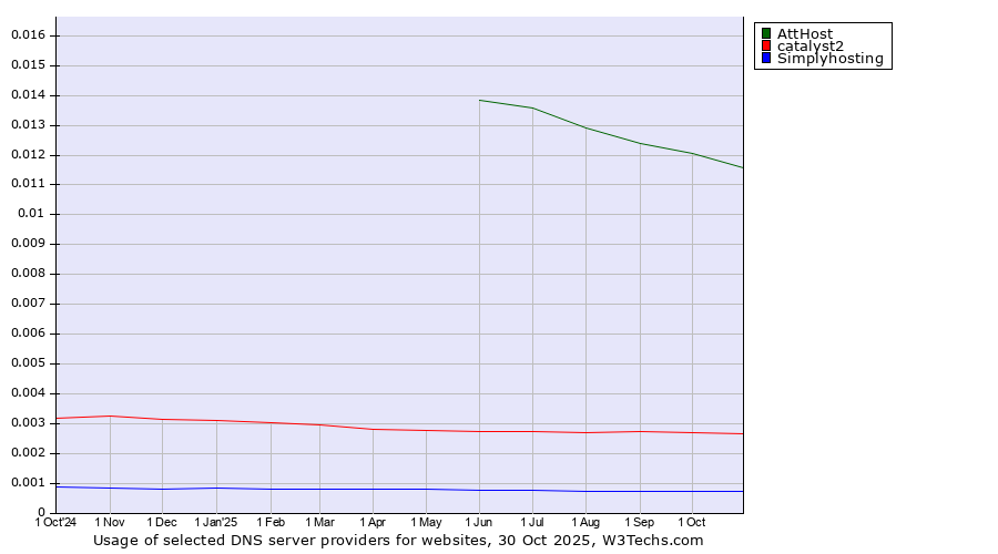 Historical trends in the usage of AttHost vs. catalyst2 vs. Simplyhosting