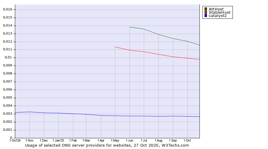 Historical trends in the usage of AttHost vs. StableHost vs. catalyst2