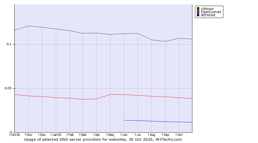 Historical trends in the usage of cdmon vs. FastComet vs. AttHost