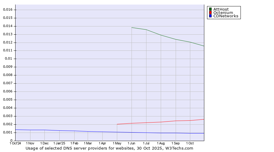 Historical trends in the usage of AttHost vs. Octenium vs. CDNetworks