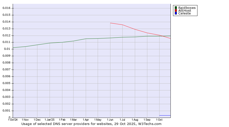 Historical trends in the usage of Raidboxes vs. AttHost vs. Celeste