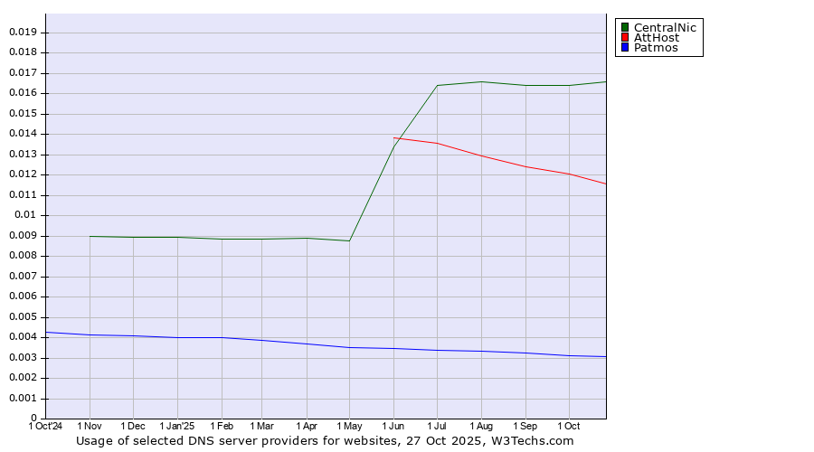 Historical trends in the usage of CentralNic vs. AttHost vs. Patmos