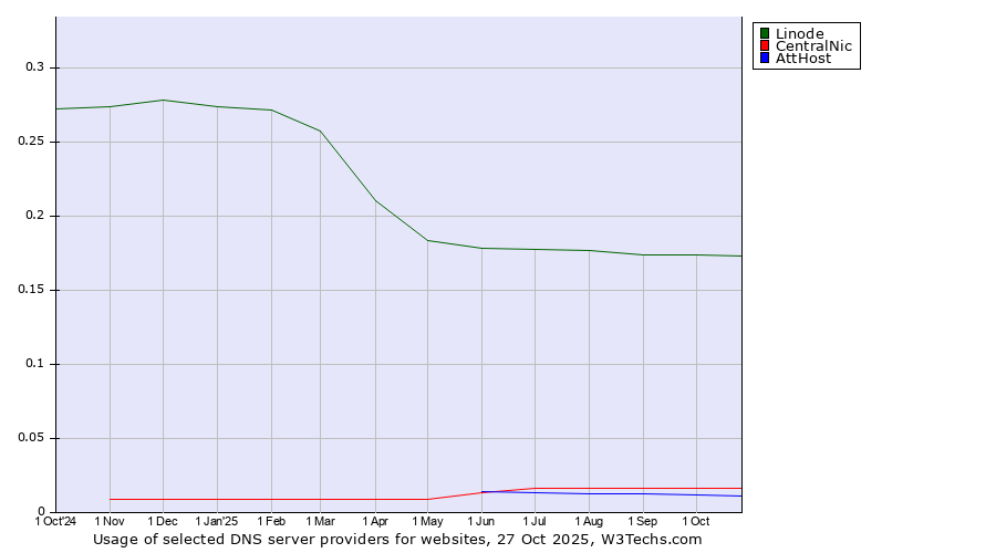 Historical trends in the usage of Linode vs. CentralNic vs. AttHost