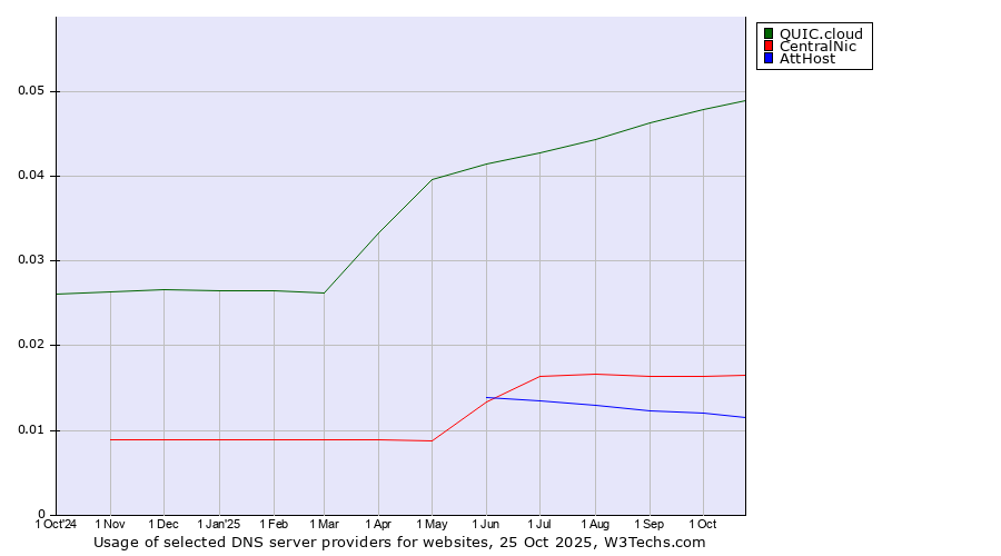 Historical trends in the usage of QUIC.cloud vs. CentralNic vs. AttHost