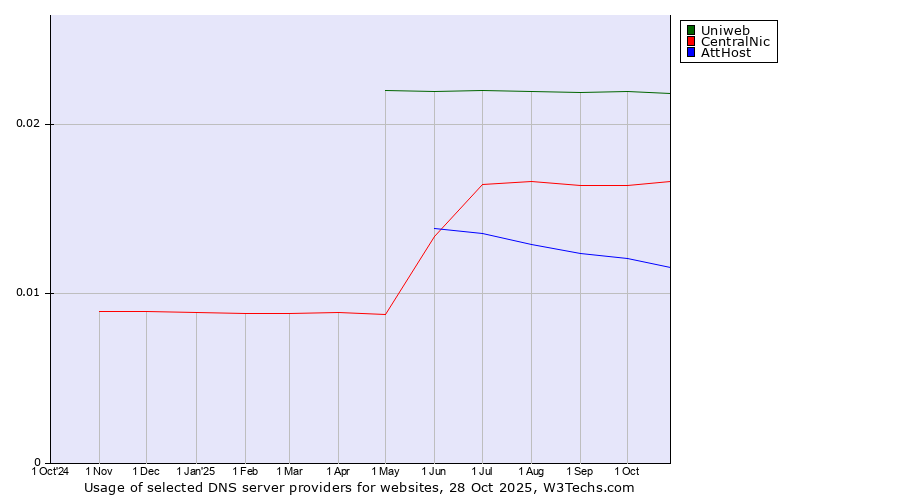 Historical trends in the usage of Uniweb vs. CentralNic vs. AttHost