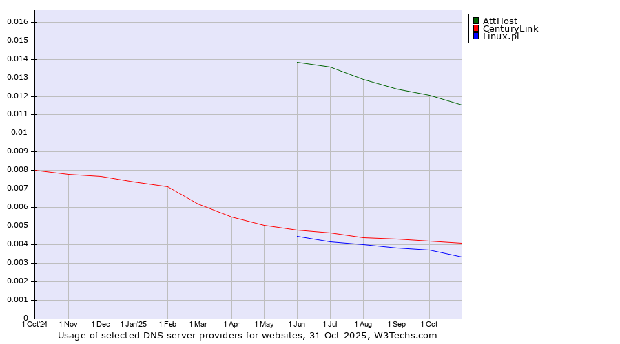 Historical trends in the usage of AttHost vs. CenturyLink vs. Linux.pl